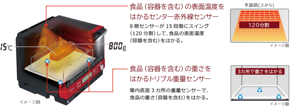 食品（容器を含む）の表面温度をはかるセンター赤外線センサー 食品（容器を含む）の重さをはかるトリプル重量センサー