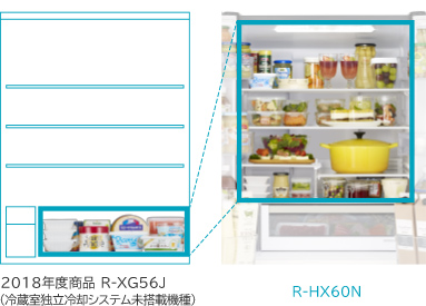 2018年度商品 R-XG56J（冷蔵室独立冷却システム未搭載機種） R-HX60N