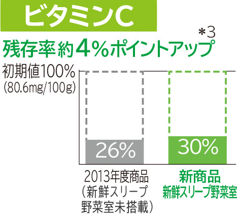 特長：新鮮スリープ野菜室： 冷蔵庫 ： 日立の家電品