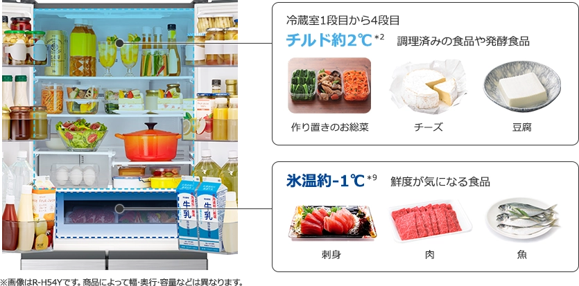 冷蔵室1段目から4段目チルド約2℃調理済みの食品や発酵食品 氷温約-1℃鮮度が気になる食品
