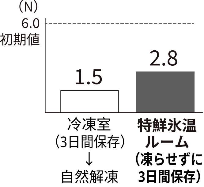 冷凍室（3日間保存）→自然解凍1.5 特鮮氷温ルーム（凍らせずに3日間保存）2.8