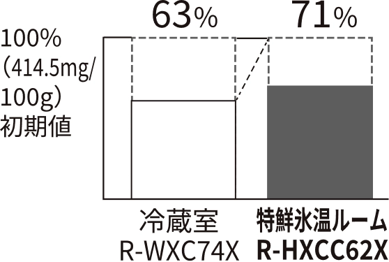 冷蔵室R-WXC74X 63% 特鮮氷温ルームR-HXCC62X 71%