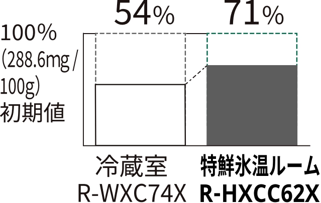 冷蔵室R-WXC74X 54% 特鮮氷温ルームR-HXCC62X 71%