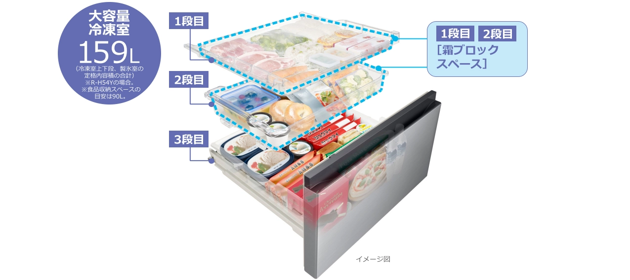 大容量冷凍室159L（冷凍室上下段、製氷室の定格内容積の合計）※R-H54Yの場合。※食品収納スペースの目安は90L。