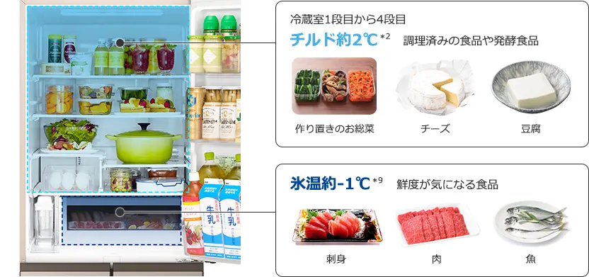 冷蔵室1段目から4段目チルド約2℃調理済みの食品や発酵食品 氷温約-1℃鮮度が気になる食品