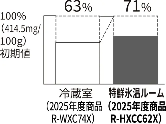 冷蔵室R-WXC74X 63% 特鮮氷温ルームR-HXCC62X 71%