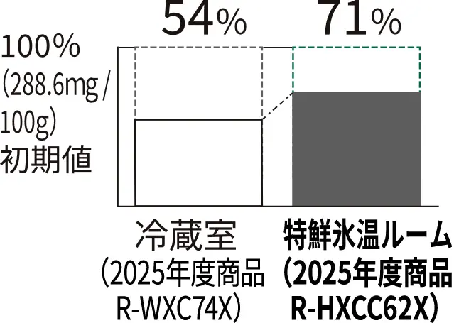 冷蔵室R-WXC74X 54% 特鮮氷温ルームR-HXCC62X 71%