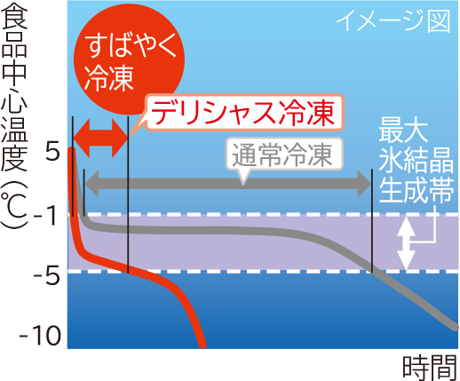 すばやく冷凍