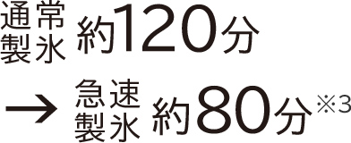 通常製氷約120分→急速製氷約80分