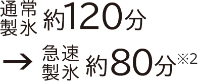 通常製氷約120分→急速製氷約80分