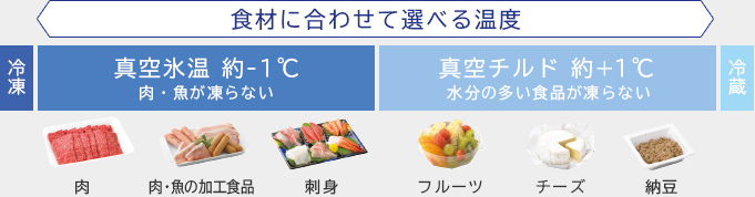 食材に合わせて選べる温度