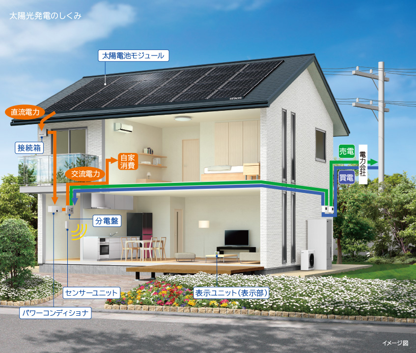 特長：住宅用太陽光発電システム：日立の家電品
