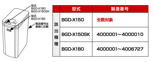 該当機種：1．型式＝BGD-X150(全数対象)・1．型式＝BGD-X150SK(製造番号＝4000001～4000010)・3．型式＝BGD-X180(製造番号＝4000001～4006727　※製造番号は本体裏面に記載