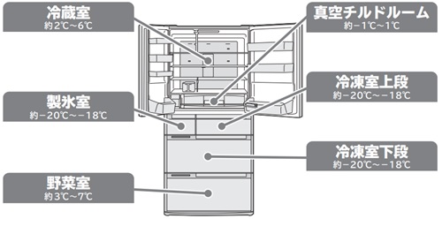 冷蔵庫の各室の適温を知りたいです 日立の家電品