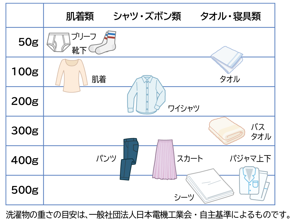ブリーフ、靴下の重さ:50グラム、肌着:100グラム、タオル:50グラム〜100グラム、ワイシャツ:200グラム、バスタオル:300グラム、パンツ、スカート:400グラム、シーツ、パジャマ 上下:500グラム