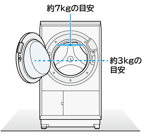 洗濯槽半分:約3キロの目安、洗濯槽9割:約7キロの目安