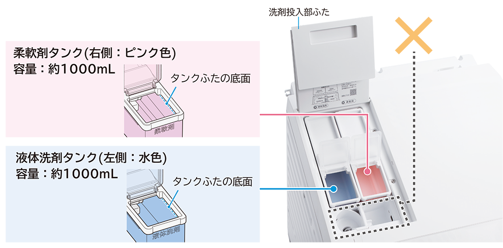 柔軟剤タンク（左側：水色）、柔軟剤タンク（右側：ピンク色）、手動投入口から、自動投入タンク用の補充をしないようご注意ください。