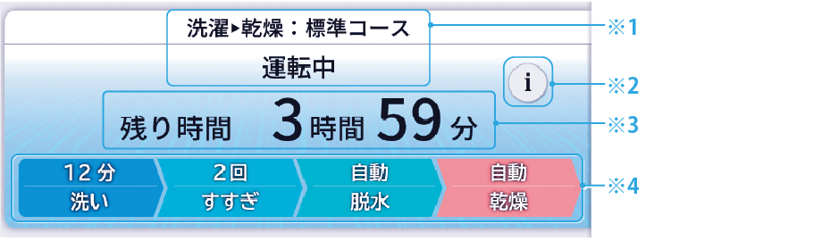 運転中の画面表示例：「洗濯 乾燥」標準コース