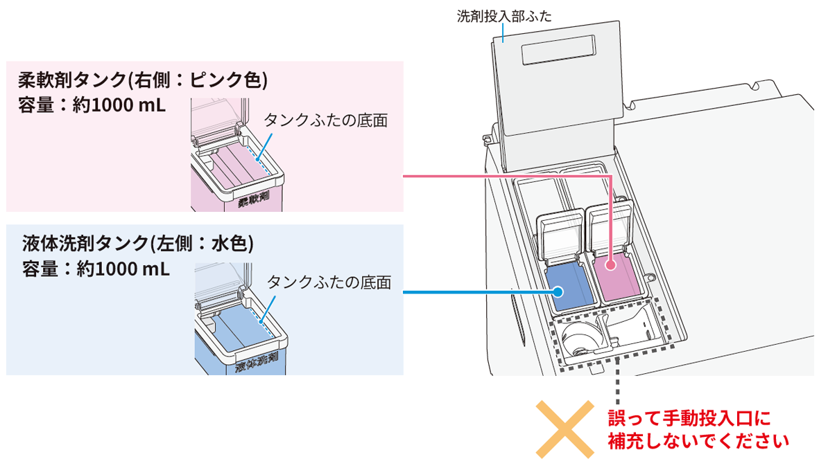 柔軟剤タンク（左側：水色）、柔軟剤タンク（右側：ピンク色）、手動投入口から、自動投入タンク用の補充をしないようご注意ください。