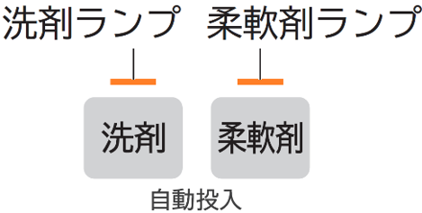 液体洗剤・柔軟剤自動投入アイコン