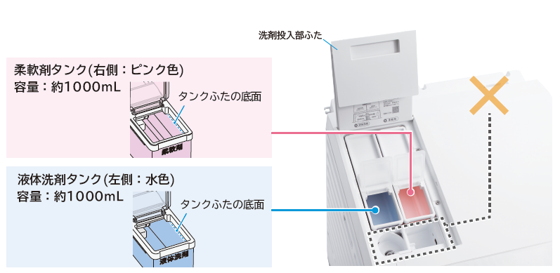 柔軟剤タンク（左側：水色）、柔軟剤タンク（右側：ピンク色）、手動投入口から、自動投入タンク用の補充をしないようご注意ください。