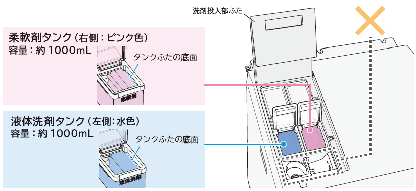 柔軟剤タンク（左側：水色）、柔軟剤タンク（右側：ピンク色）、手動投入口から、自動投入タンク用の補充をしないようご注意ください。