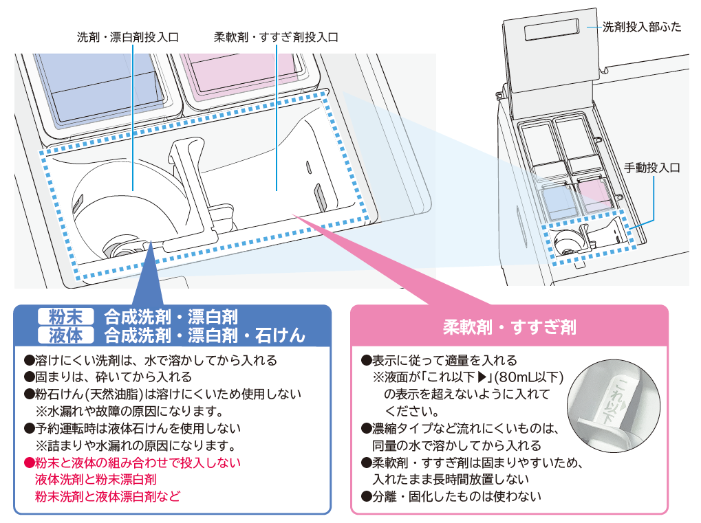 手動投入口。洗剤。漂白剤投入口（左側）柔軟剤投入口（右側）