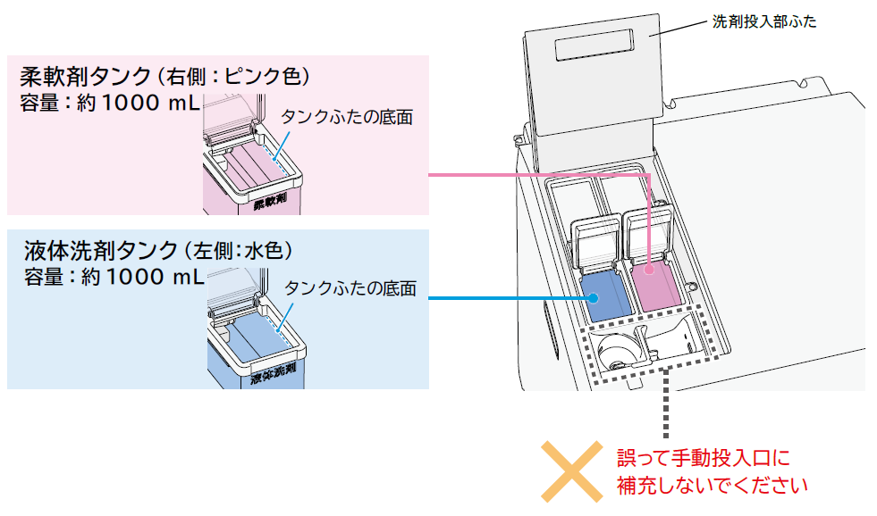 柔軟剤タンク（左側：水色）、柔軟剤タンク（右側：ピンク色）、手動投入口から、自動投入タンク用の補充をしないようご注意ください。