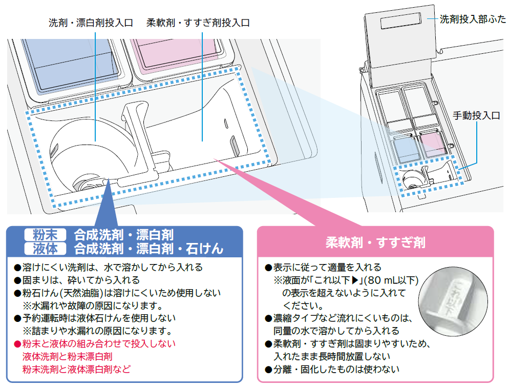 手動投入口。洗剤。漂白剤投入口（左側）柔軟剤投入口（右側）