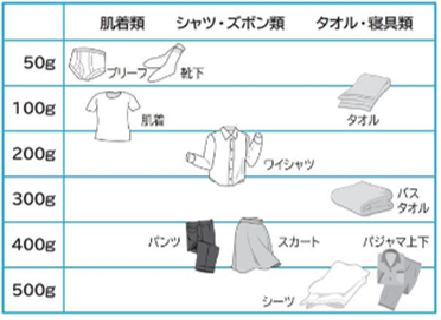 洗濯物を入れるときの量や重さの目安はありますか？：日立の家電品