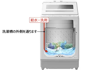 給水・洗剤が洗濯槽の外側を通るときの経路のイメージ図