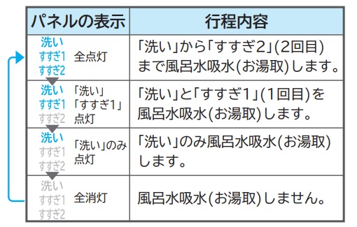 風呂水が吸水されない 表示部に Cp が表示されます 日立の家電品