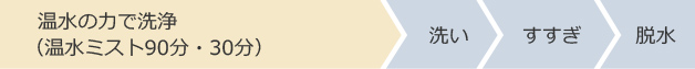温水の力で洗浄（温水ミスト180分・90分） 洗い すすぎ 脱水