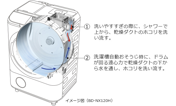 特長：洗濯槽自動おそうじ ： 洗濯乾燥機 ビッグドラム BD-SG110H