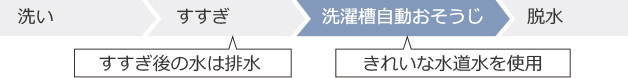 洗い すすぎ 自動おそうじ 脱水
