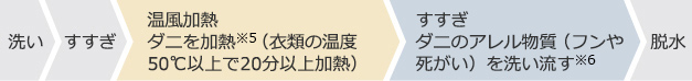 洗い すすぎ 温風加熱 ダニを加熱（衣類の温度50℃以上で20分以上加熱） すすぎ ダニのアレル物質（フンや死がい）を洗い流す 脱水