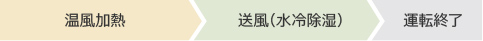温風加熱 送風（水冷除湿） 運転終了