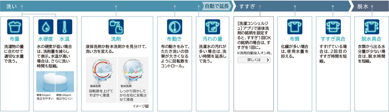 AIお洗濯を支える8つのセンシング。