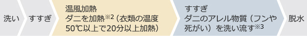 洗い すすぎ 温風加熱 ダニを加熱（衣類の温度50℃以上で20分以上加熱） すすぎ ダニのアレル物質（フンや死がい）を洗い流す 脱水