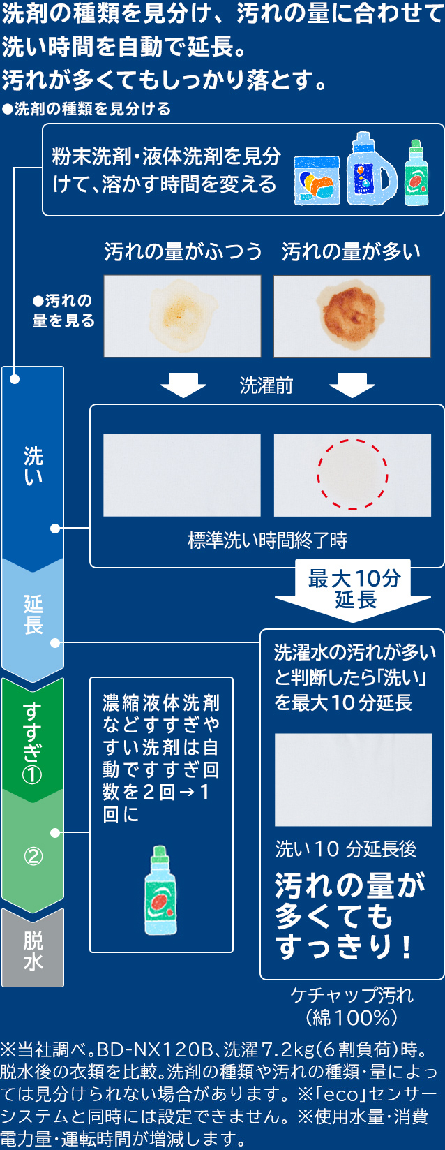 特長：ナイアガラ洗浄／ 温水ナイアガラ洗浄／ナイアガラすすぎ ： 洗濯機・衣類乾燥機 ： 日立の家電品