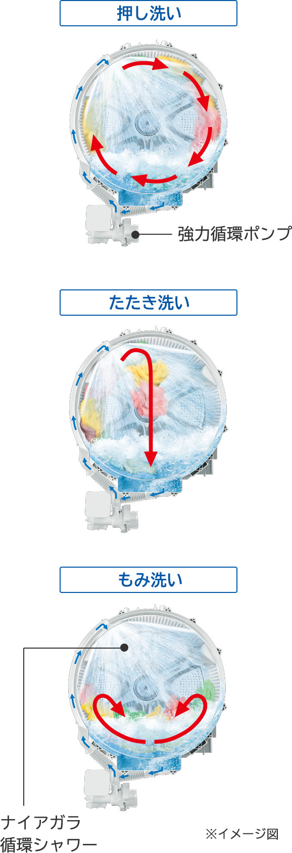 特長：温水ナイアガラ洗浄 ： 洗濯機・衣類乾燥機 ： 日立の家電品