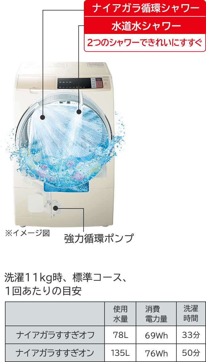 特長：温水ナイアガラ洗浄 ： 洗濯機・衣類乾燥機 ： 日立の家電品