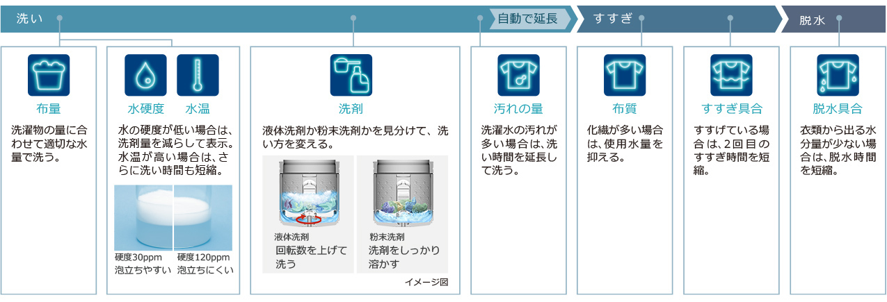 AIお洗濯を支える8つのセンシング。