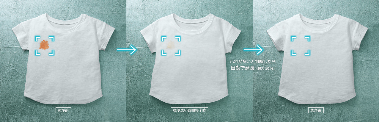 洗浄前 標準洗い時間終了時 洗浄後 汚れが多いと判断したら自動で延長（最大10分）