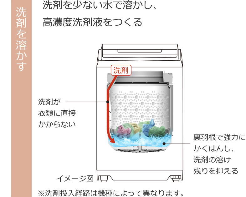 特長：ナイアガラ ビート洗浄 ： 全自動洗濯機 ビートウォッシュ BW-G70H ： 洗濯機・衣類乾燥機 ： 日立の家電品