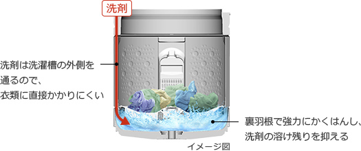 特長：衣類長もちナイアガラ ビート洗浄 ： 全自動洗濯機 ビートウォッシュ BW-V70K ： 洗濯機・衣類乾燥機 ： 日立の家電品