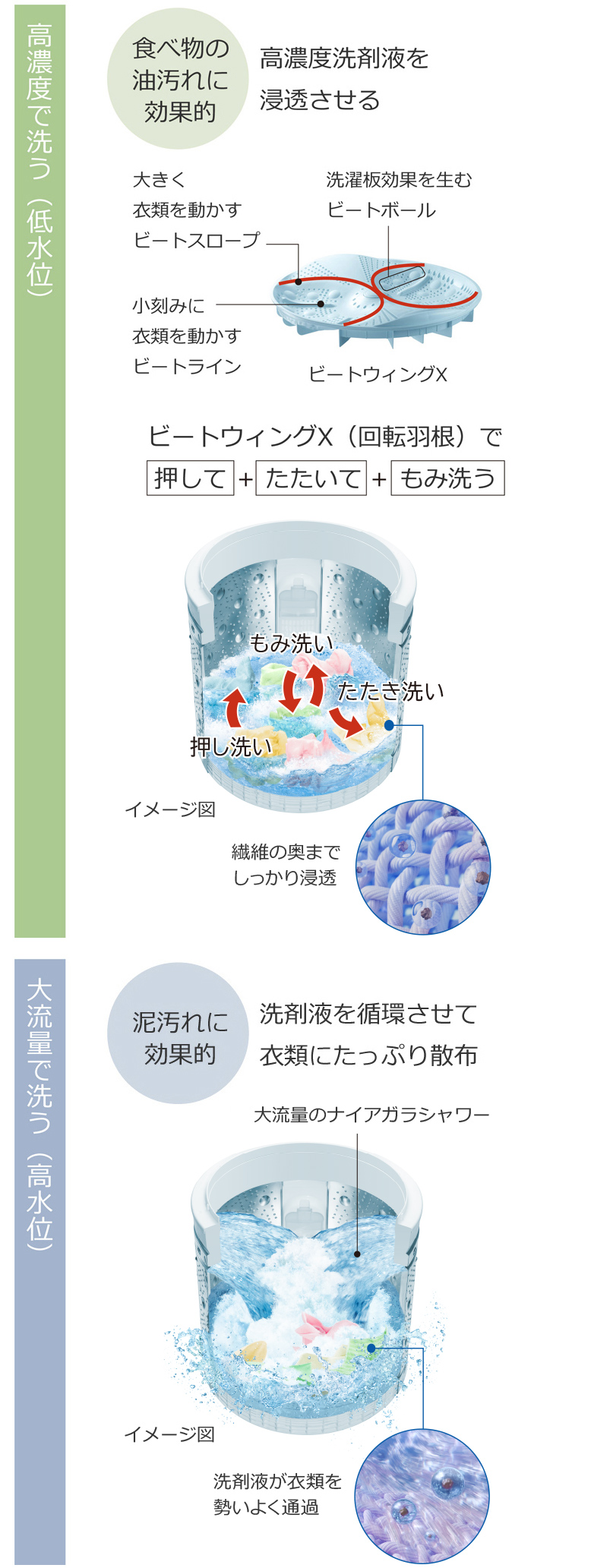 特長：ナイアガラ ビート洗浄 ： 全自動洗濯機 ビートウォッシュ BW