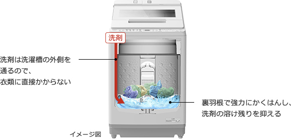 特長：ナイアガラ ビート洗浄 ： 全自動洗濯機 ビートウォッシュ BW-V80H ： 洗濯機・衣類乾燥機 ： 日立の家電品