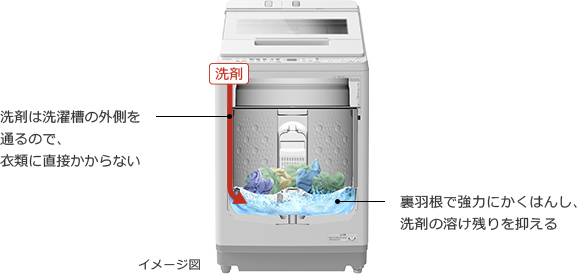 特長：衣類長もちナイアガラ ビート洗浄 ： 全自動洗濯機 ビートウォッシュ BW-X100J ： 洗濯機・衣類乾燥機 ： 日立の家電品