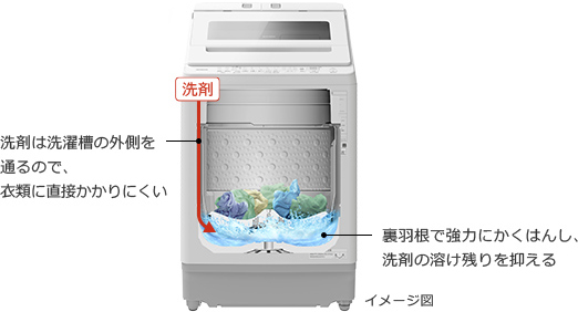 特長：衣類長もちナイアガラ ビート洗浄 ： 全自動洗濯機 ビートウォッシュ BW-X100K ： 洗濯機・衣類乾燥機 ： 日立の家電品